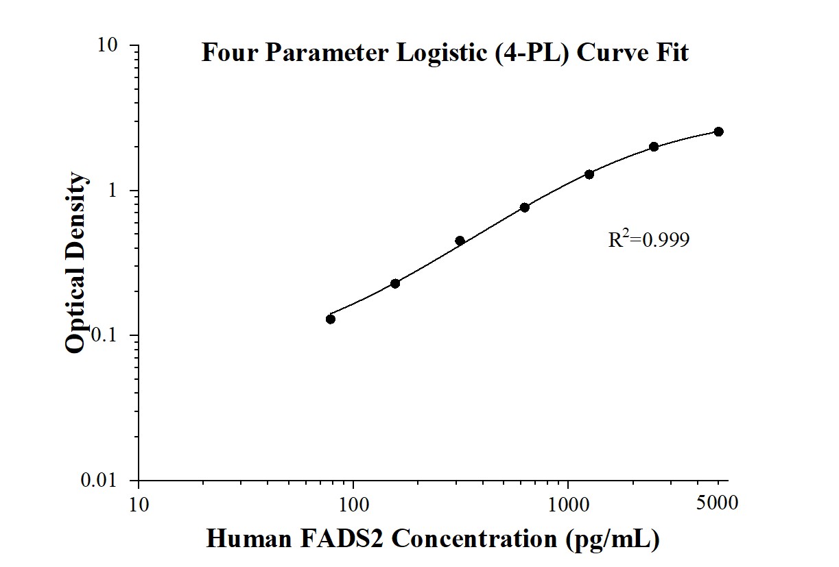 Human FADS2 ELISA Kit
